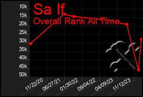 Total Graph of Sa If