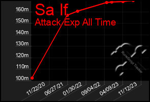 Total Graph of Sa If