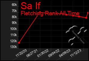 Total Graph of Sa If