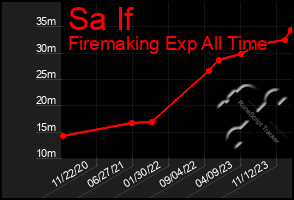 Total Graph of Sa If