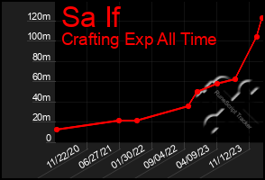 Total Graph of Sa If