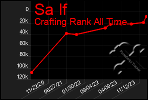 Total Graph of Sa If