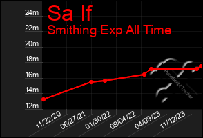 Total Graph of Sa If