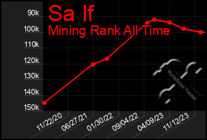 Total Graph of Sa If