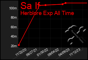 Total Graph of Sa If