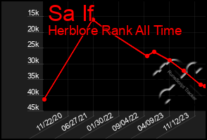 Total Graph of Sa If