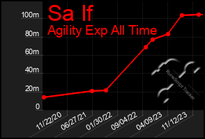 Total Graph of Sa If