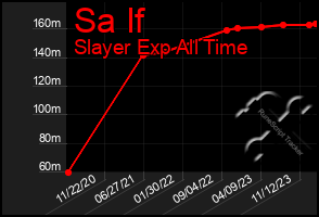 Total Graph of Sa If