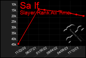 Total Graph of Sa If