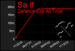 Total Graph of Sa If