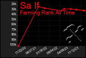 Total Graph of Sa If