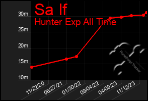 Total Graph of Sa If