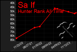 Total Graph of Sa If