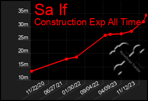 Total Graph of Sa If