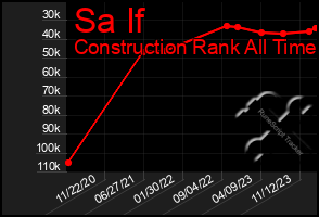 Total Graph of Sa If