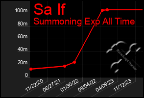 Total Graph of Sa If