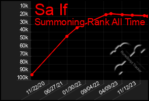 Total Graph of Sa If