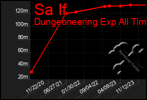 Total Graph of Sa If