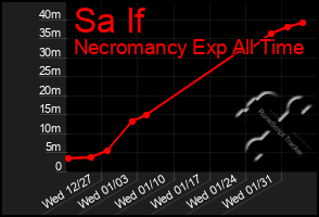 Total Graph of Sa If