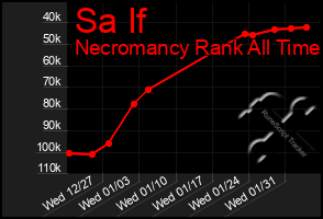 Total Graph of Sa If