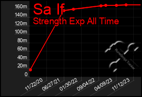 Total Graph of Sa If