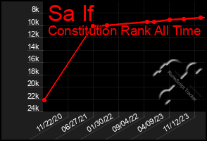 Total Graph of Sa If