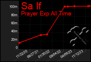 Total Graph of Sa If