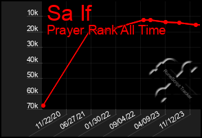 Total Graph of Sa If