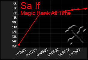 Total Graph of Sa If