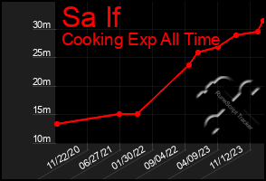 Total Graph of Sa If