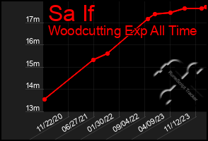 Total Graph of Sa If