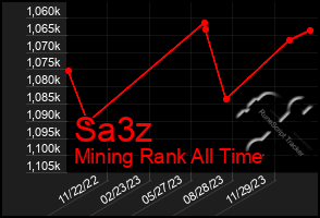 Total Graph of Sa3z