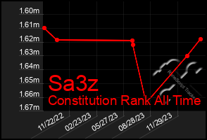 Total Graph of Sa3z