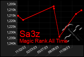 Total Graph of Sa3z