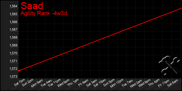 Last 31 Days Graph of Saad