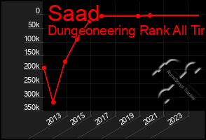 Total Graph of Saad