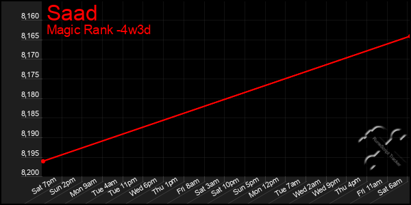 Last 31 Days Graph of Saad