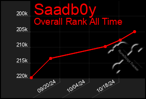 Total Graph of Saadb0y