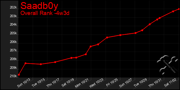 Last 31 Days Graph of Saadb0y