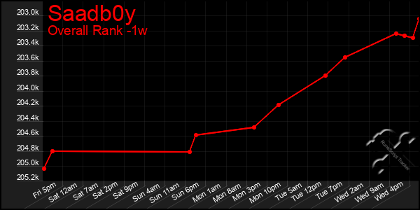 1 Week Graph of Saadb0y