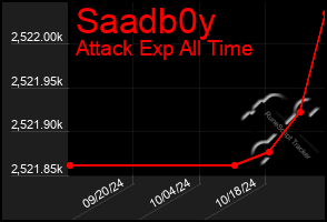 Total Graph of Saadb0y