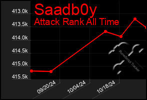 Total Graph of Saadb0y