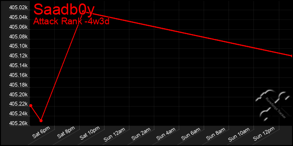 Last 31 Days Graph of Saadb0y