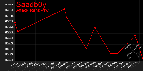 Last 7 Days Graph of Saadb0y