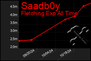 Total Graph of Saadb0y