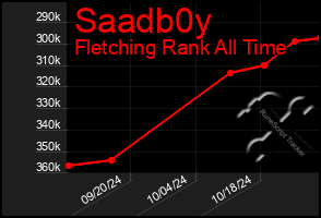 Total Graph of Saadb0y