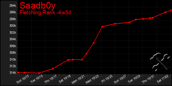 Last 31 Days Graph of Saadb0y