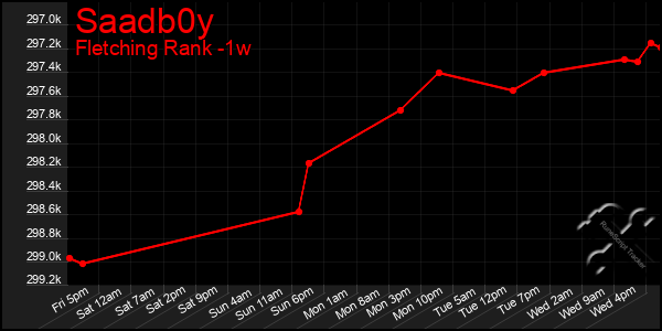 Last 7 Days Graph of Saadb0y