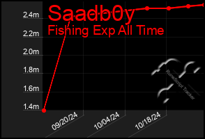 Total Graph of Saadb0y