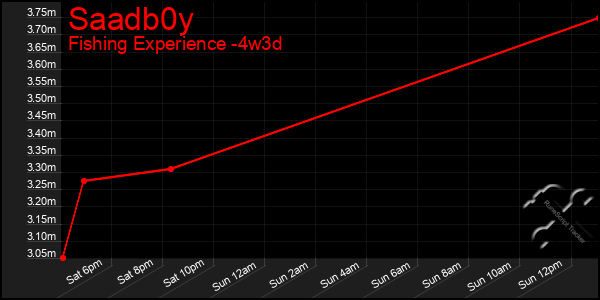 Last 31 Days Graph of Saadb0y